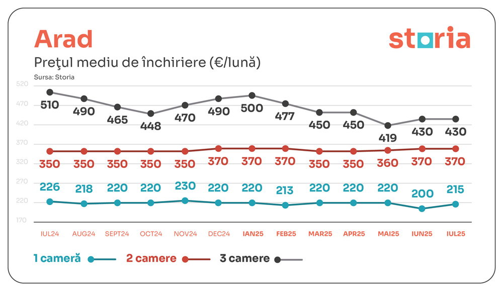 tabele chirii iulie storia arad 01