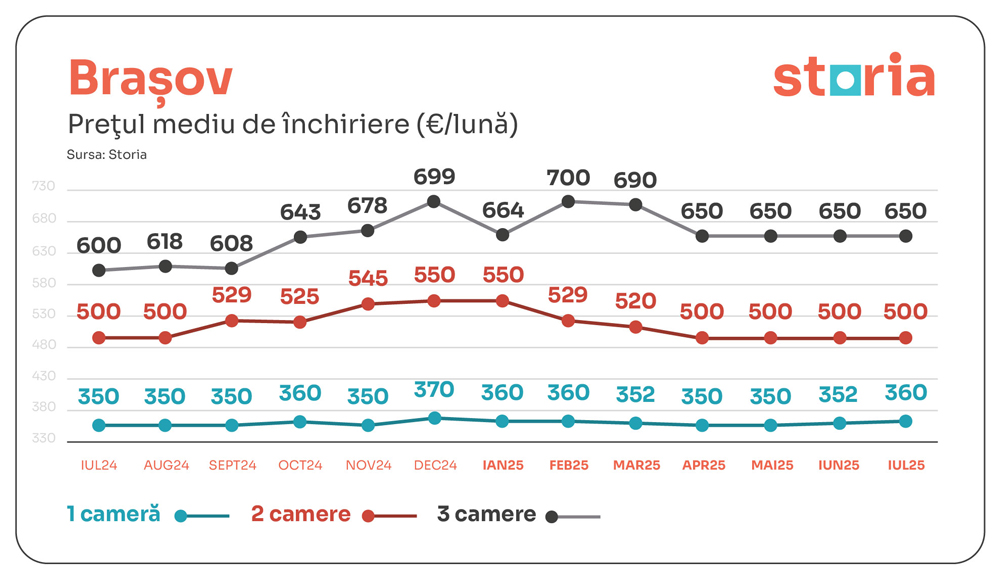 tabele chirii iulie storia brasov 01
