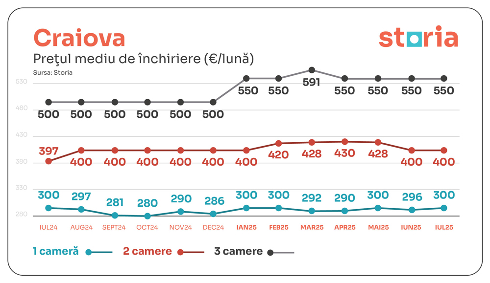 tabele chirii iulie storia craiova 01