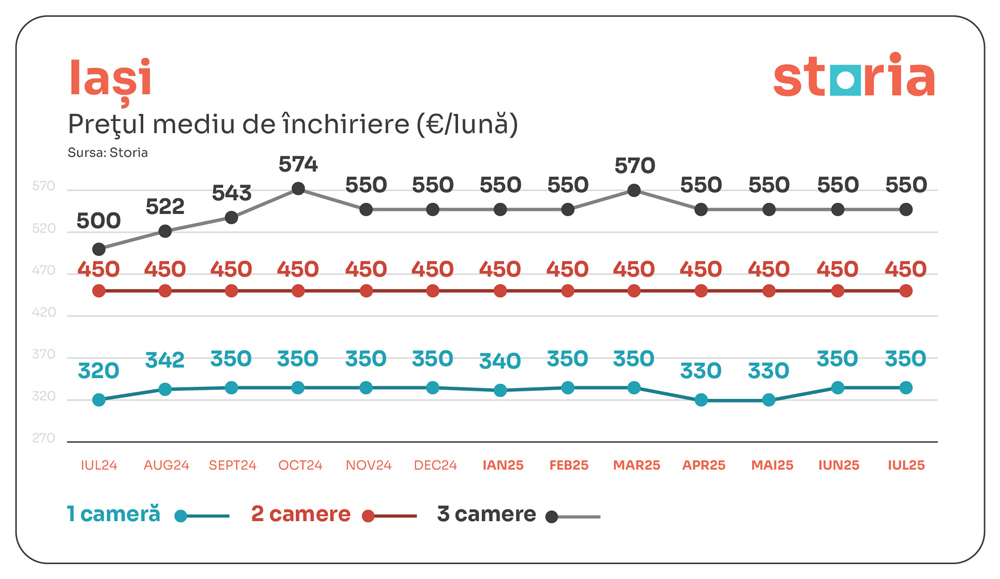 tabele chirii iulie storia iasi 01
