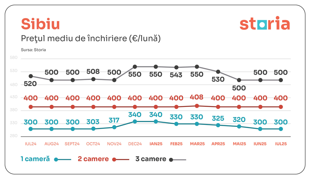 tabele chirii iulie storia sibiu 01