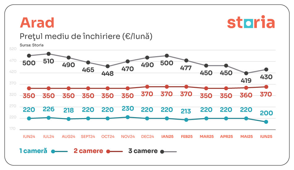 tabele chirii iunie storia arad 01