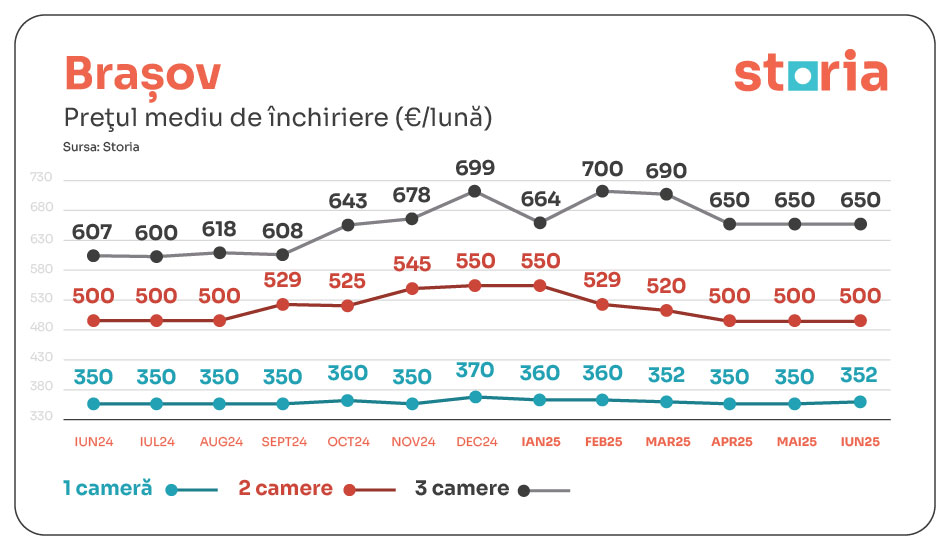 tabele chirii iunie storia brasov 01