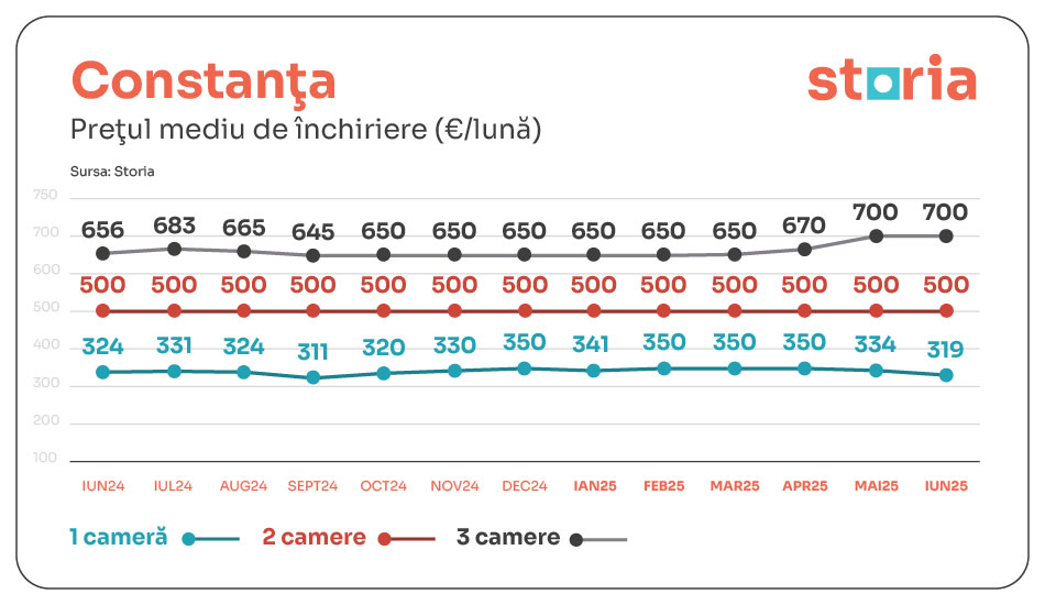 tabele chirii iunie storia constanta 01