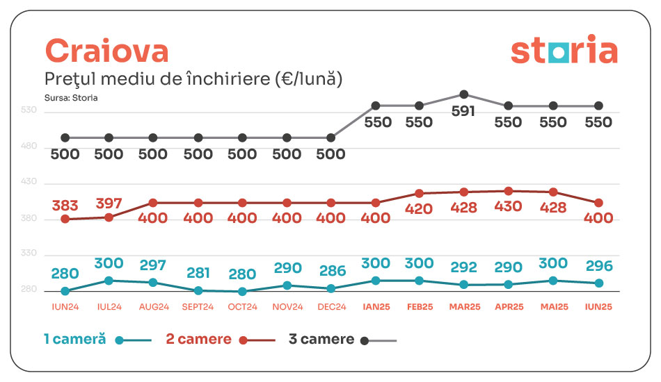 tabele chirii iunie storia craiova 01