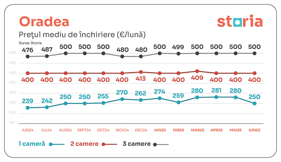 tabele chirii iunie storia oradea 01