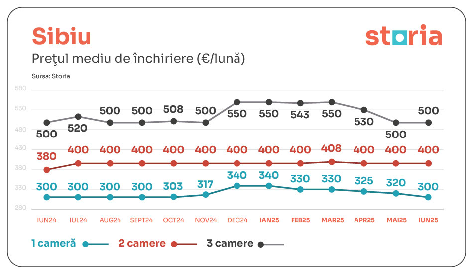 tabele chirii iunie storia sibiu 01