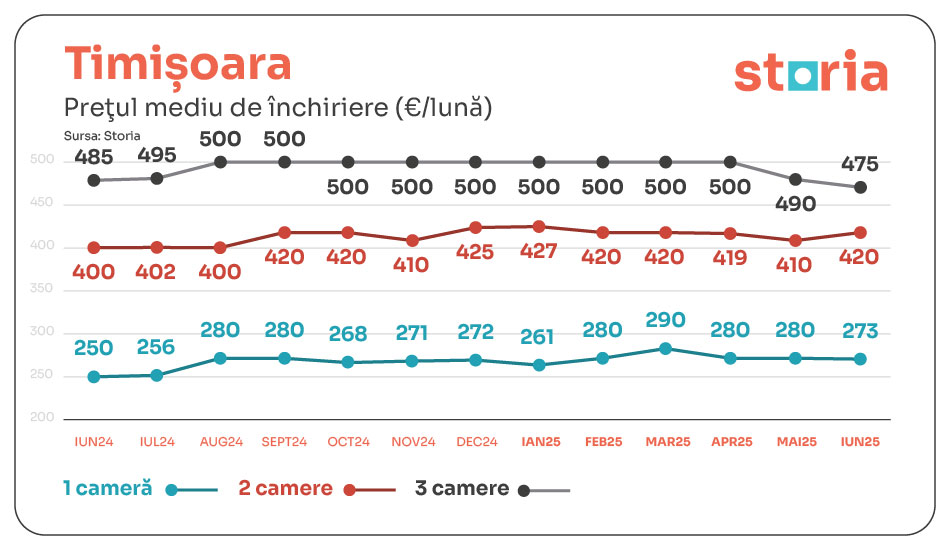 tabele chirii iunie storia timisoara 01