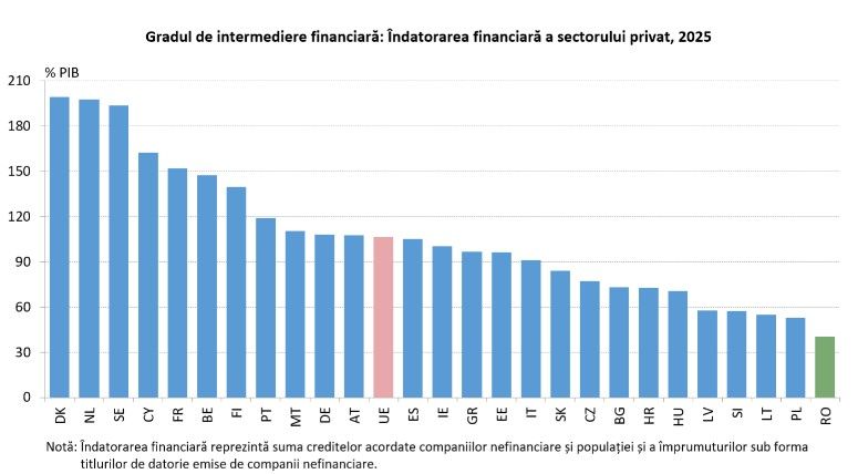 Îndatorarea firmelor românești și intermedierea financiară scăzută