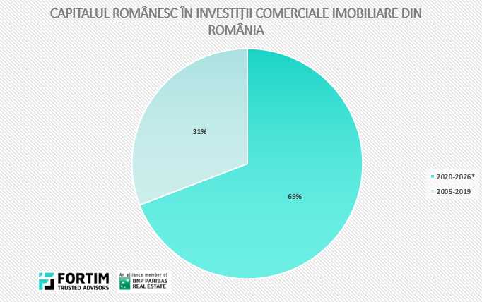 Investitorii români accelerează achizițiile imobiliare: 69% din capital, investit după 2020