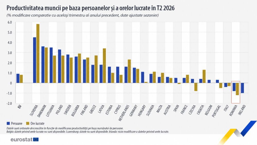 Scăderea productivității muncii în România, cea mai mare din UE